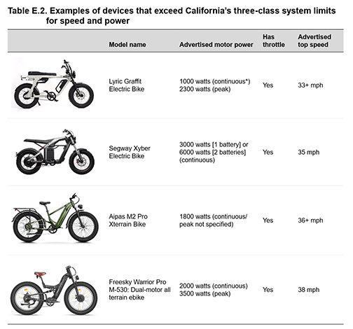E-Motos Bill Passes State Senate